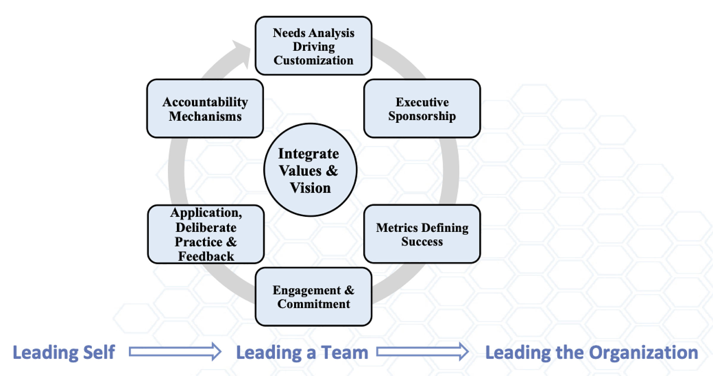 ELP’s Leadership Academies Process